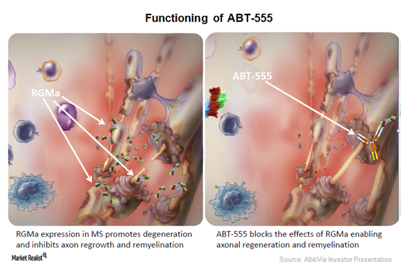 Фаза 1, исследование нескольких доз элезанумаба (ABT-555) у пациентов с рецидивирующими формами рассеянного склероза