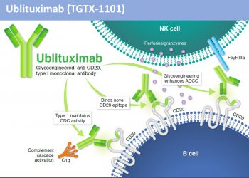 Ублитуксимаб полностью исключил все (100%) поражения при рассеянном склерозе