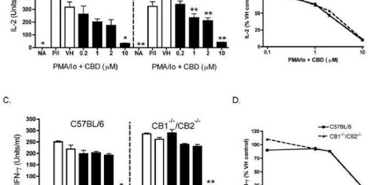 Профиль иммунной модуляции каннабидиолом (CBD) включает дерегуляцию ядерного фактора активированных T-клеток (NFAT) 1 Профиль иммунной модуляции каннабидиолом (CBD) включает дерегуляцию ядерного фактора активированных T-клеток (NFAT)