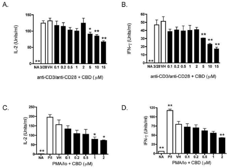 Профиль иммунной модуляции каннабидиолом (CBD) включает дерегуляцию ядерного фактора активированных T-клеток (NFAT)