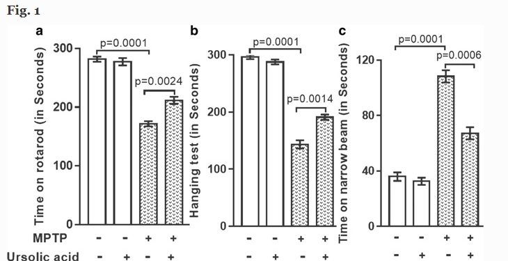 Противовоспалительная активность урсоловой кислоты в модели мышиного паркинсонизма, индуцированного MPTP
