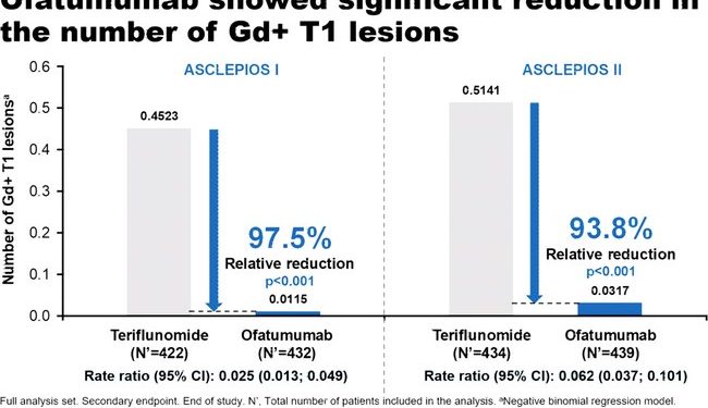 Офатумумаб снижает количество В-клеток и помогает рецидивирующим пациентам с РС достичь NEDA, как показывают данные 1 ofatumumab