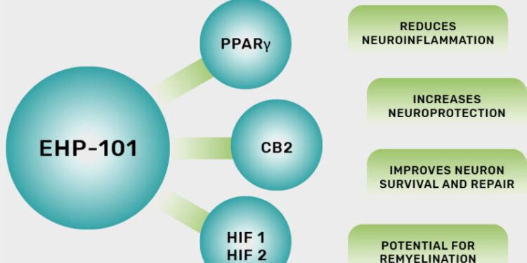 Пероральное лечение на основе каннабидиола, способствующее развитию ремиелинизации у мышей 1 Пероральное лечение на основе каннабидиола, способствующее развитию ремиелинизации у мышей