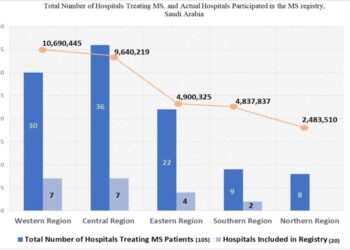 Эпидемиология рассеянного склероза на Ближнем Востоке в Саудовской Аравии, исследование